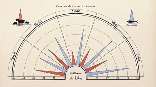 Dades estadístiques dels mercats municipals, sobre consum de carn i peix dels anys 1944-1948, publicades a la Gaseta Municipal de Barcelona de 28 de març de 1949.