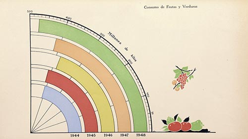 Dades estadístiques dels mercats municipals, sobre consum de fruites i verdures dels anys 1944-1948, publicades a la Gaseta Municipal de Barcelona de 28 de març de 1949.