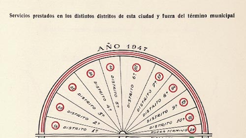Estadístiques dels serveis prestats pel cos de bombers (1947-1948) publicat a la Gaseta municipal número 6 de 6 de febrer de 1948.