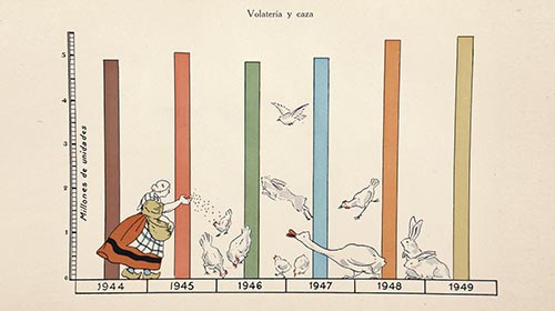 Dades estadístiques dels mercats municipals, sobre consum de volateria i caça dels anys 1944-1949, publicades a la Gaseta Municipal de Barcelona de 28 de març de 1949.