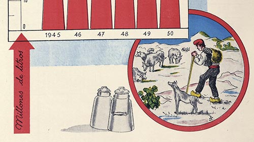 Imatge que acompanya les dades estadístiques de consum de llet dels anys 1945-1950.